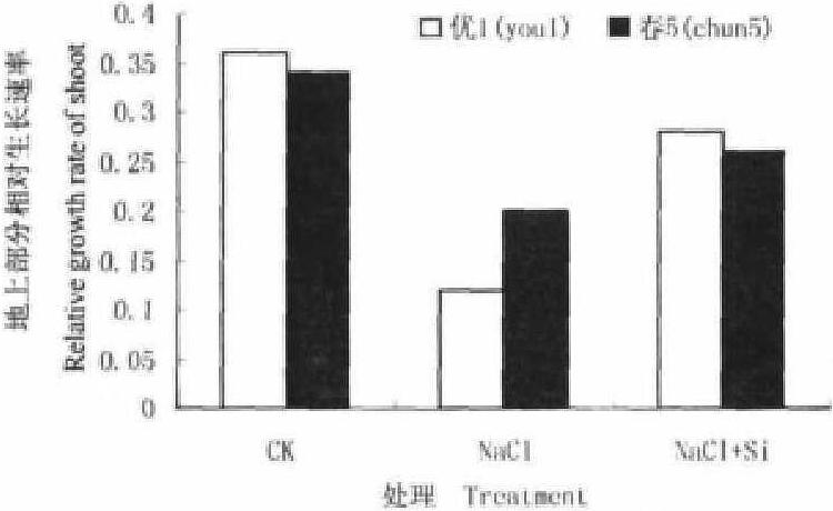 硅對鹽脅迫下黃瓜幼苗生長和礦質(zhì)元素吸收的影響